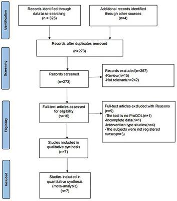 Effects of psychological intervention on empathy fatigue in nurses: A meta-analysis